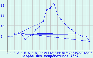 Courbe de tempratures pour Wernigerode
