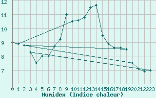 Courbe de l'humidex pour Marnitz