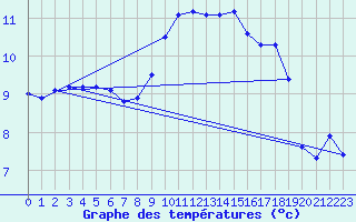 Courbe de tempratures pour Lamballe (22)