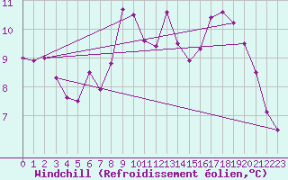 Courbe du refroidissement olien pour Jaca