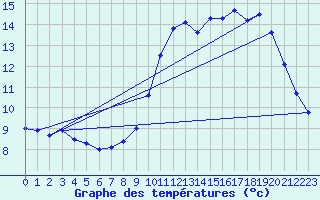Courbe de tempratures pour Joigny (89)