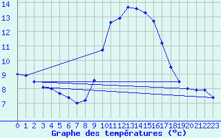 Courbe de tempratures pour Gap (05)