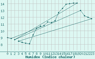 Courbe de l'humidex pour Shoeburyness
