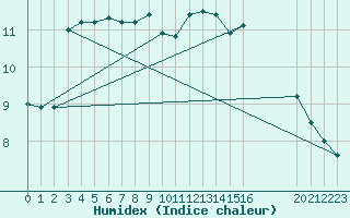 Courbe de l'humidex pour Nostang (56)