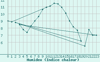 Courbe de l'humidex pour Fokstua Ii