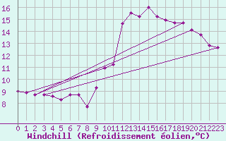 Courbe du refroidissement olien pour Aubenas - Lanas (07)