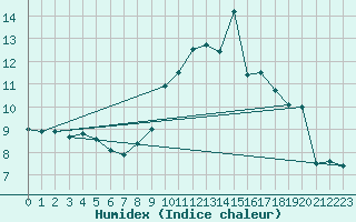 Courbe de l'humidex pour Le Horps (53)