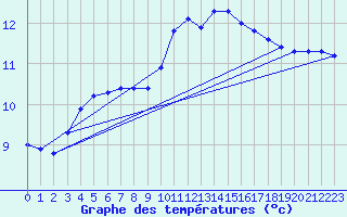 Courbe de tempratures pour Fains-Veel (55)