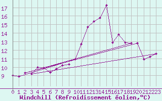 Courbe du refroidissement olien pour Albi (81)