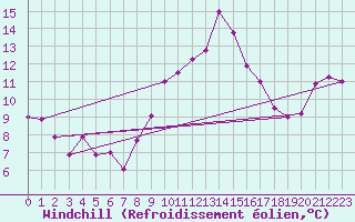 Courbe du refroidissement olien pour Herstmonceux (UK)