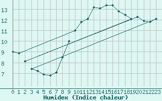 Courbe de l'humidex pour Dunkerque (59)