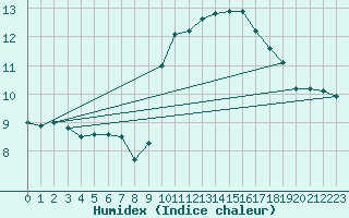 Courbe de l'humidex pour Logrono (Esp)