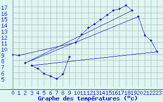 Courbe de tempratures pour Besanon (25)