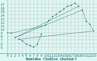 Courbe de l'humidex pour Besanon (25)