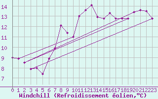 Courbe du refroidissement olien pour Dieppe (76)