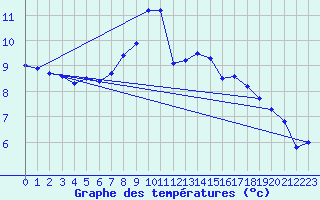 Courbe de tempratures pour Quimper (29)