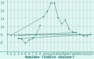 Courbe de l'humidex pour Leeming