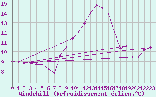 Courbe du refroidissement olien pour Altnaharra