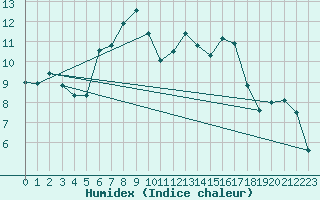 Courbe de l'humidex pour Angermuende