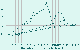 Courbe de l'humidex pour Sylarna