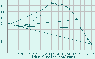 Courbe de l'humidex pour Oschatz