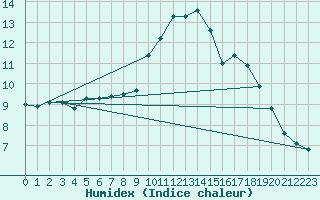 Courbe de l'humidex pour Douzy (08)