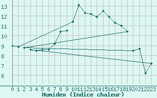 Courbe de l'humidex pour Capel Curig