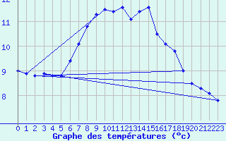 Courbe de tempratures pour Lauwersoog Aws