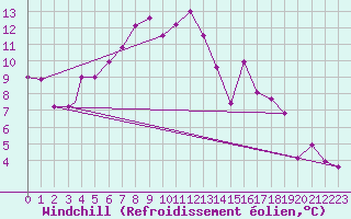 Courbe du refroidissement olien pour Honningsvag / Valan