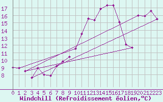 Courbe du refroidissement olien pour Vaduz