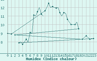 Courbe de l'humidex pour Sandnessjoen / Stokka