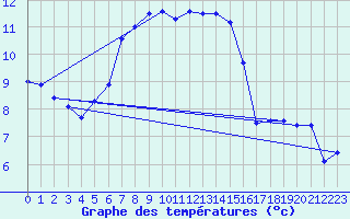 Courbe de tempratures pour Orskar