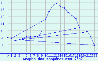 Courbe de tempratures pour Anglars St-Flix(12)