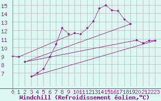 Courbe du refroidissement olien pour Lesce