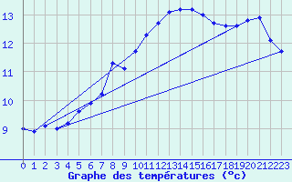 Courbe de tempratures pour Wilhelminadorp Aws