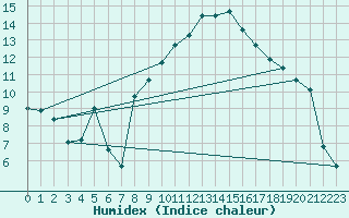 Courbe de l'humidex pour Bagnres-de-Luchon (31)