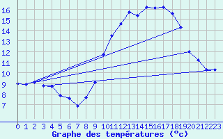 Courbe de tempratures pour Estoher (66)