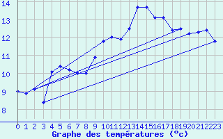 Courbe de tempratures pour Wainfleet