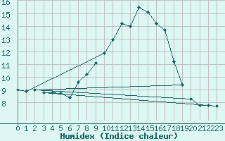 Courbe de l'humidex pour Sattel-Aegeri (Sw)