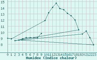 Courbe de l'humidex pour Anglars St-Flix(12)