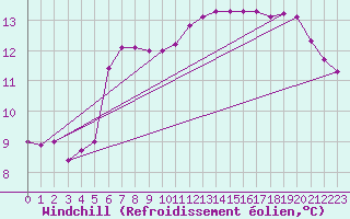 Courbe du refroidissement olien pour Saint-Philbert-sur-Risle (27)