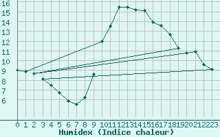 Courbe de l'humidex pour Pobra de Trives, San Mamede