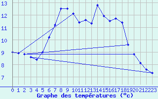 Courbe de tempratures pour Kahler Asten