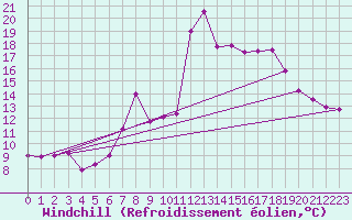 Courbe du refroidissement olien pour Weinbiet