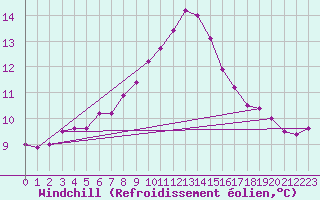 Courbe du refroidissement olien pour De Bilt (PB)