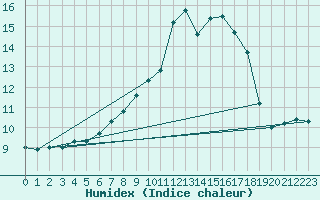 Courbe de l'humidex pour Heino Aws