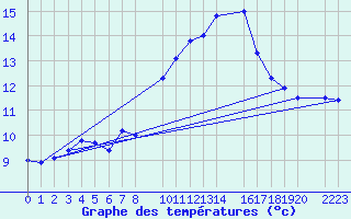 Courbe de tempratures pour Calatayud