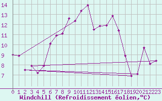 Courbe du refroidissement olien pour Schoeckl