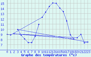 Courbe de tempratures pour Alfeld