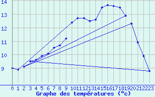 Courbe de tempratures pour Ploudalmezeau (29)